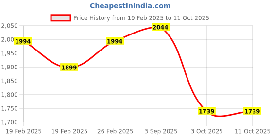 robu.in Anycubic Spring steel magnetic platform for Kobra 2 Plus Price History Graph from 19 Feb 2025 to 11 Oct 2025