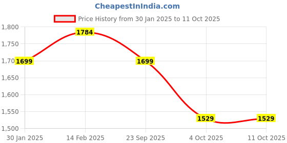 robu.in Anycubic Standard Resin Clear 1kgAnycubic Standard Resin Clear 1kg Price History Graph from 30 Jan 2025 to 10 Oct 2025