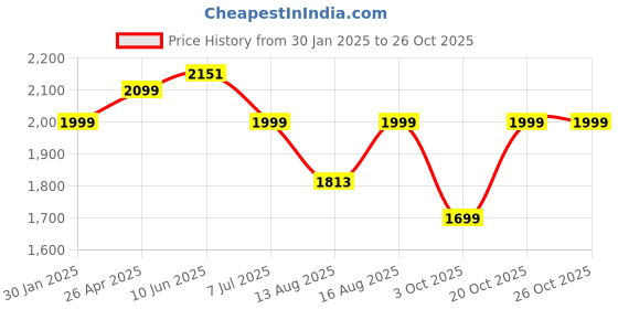 robu.in Anycubic Water Wash Resin+ Black 1kgAnycubic Water Wash Resin+ Black 1kg Price History Graph from 30 Jan 2025 to 25 Oct 2025