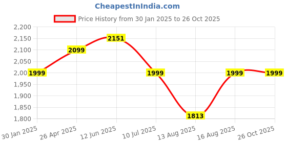 robu.in Anycubic Water Wash Resin+ Clear 1kgAnycubic Water Wash Resin+ Clear 1kg Price History Graph from 30 Jan 2025 to 26 Oct 2025