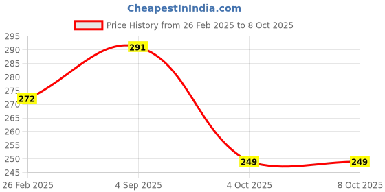 robu.in Anycubic Y Belt for Kobra 2 PlusAnycubic Y Belt for Kobra 2 Plus Price History Graph from 26 Feb 2025 to 8 Oct 2025