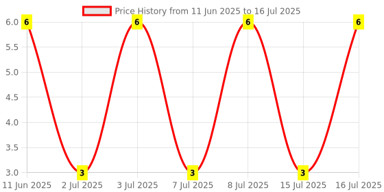 robu.in AO3400A-HUASHUO-30V 5.2A 27mΩ@4.5V,5A 1W 0.85V 1 N-channel SOT-23 MOSFETs ROHS Price History Graph from 11 Jun 2025 to 16 Jul 2025