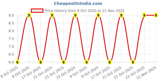 robu.in AO3415A-XBLW-20V 4.1A 1.4W 45mΩ@4.5V,4A 0.35V@250uA 1 Piece P-Channel SOT-23-3L MOSFETs ROHS Price History Graph from 8 Oct 2025 to 21 Nov 2025