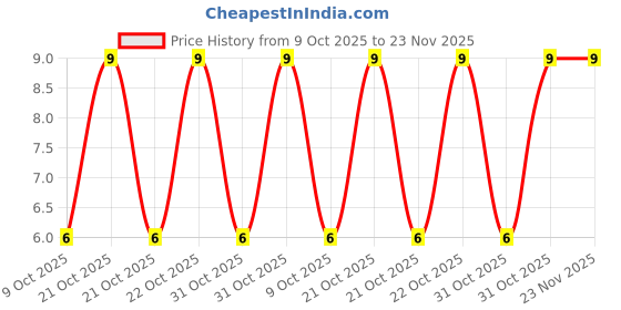 robu.in AO3416A-XBLW-20V 6.5A 22mΩ@4.5V,6.5A 1.4W 1V@250uA 1 N-channel SOT-23-3L MOSFETs ROHS Price History Graph from 9 Oct 2025 to 23 Nov 2025