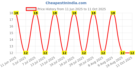 robu.in AO3434A-Alpha & Omega Semicon-30V 78mΩ@2.5V,2A 1.5V 1 N-channel SOT-23-3L MOSFETs ROHS Price History Graph from 11 Jun 2025 to 11 Oct 2025