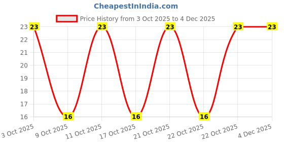 robu.in AO4409-XBLW-30V 15A 8.7mΩ@10V,12A 1.5W 2.5V@12A 1 Piece P-Channel SOP-8 MOSFETs ROHS Price History Graph from 3 Oct 2025 to 3 Dec 2025
