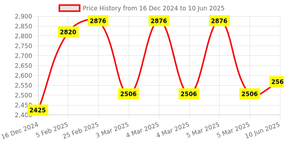 robu.in Aocoda F7 MINI V1.0 Flight Controller for Huafei Price History Graph from 16 Dec 2024 to 10 Jun 2025