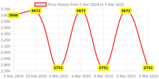 robu.in Aocoda F722 MINI V2 Flight Controller for Huafei Price History Graph from 5 Dec 2024 to 5 Mar 2025