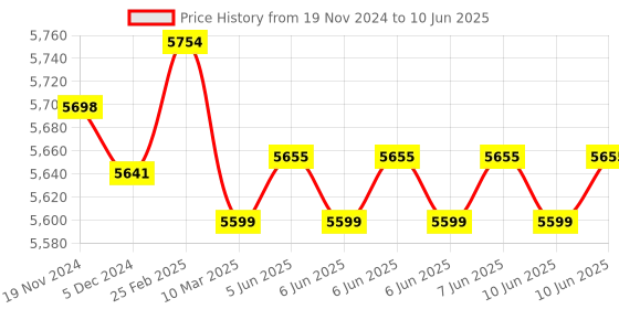 robu.in Aocoda-RCF7DUAL F7 F722 BMI270 30.5MM flight controller 3-6S BEC Betaflight INAV Price History Graph from 19 Nov 2024 to 10 Jun 2025