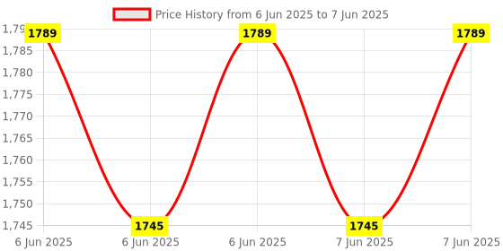 robu.in Aosong (Guangzhou) Elec ACD10 Sensor Modules ROHS Price History Graph from 6 Jun 2025 to 7 Jun 2025
