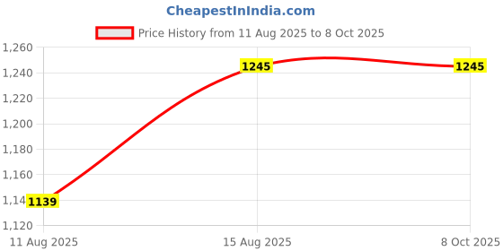 robu.in Aotoro EK51-D2M4 Photoelectric Sensor 2cm Diffuse Reflective AC/DC 24V IP66 Rated Price History Graph from 11 Aug 2025 to 8 Oct 2025