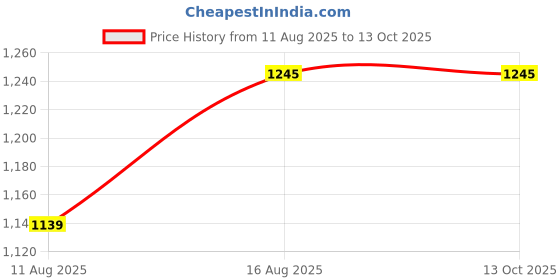 robu.in Aotoro EK51-D50M4 Photoelectric Sensor 50cm Diffuse Reflective AC/DC 24V IP66 Rated Price History Graph from 11 Aug 2025 to 12 Oct 2025