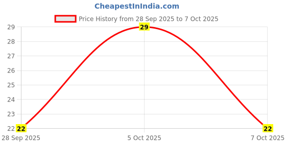 robu.in AP1117E33G-13 – 1A Dropout Positive Adjustable or Fixed-mode Regulator 4-Pin SOT-223 Price History Graph from 28 Sep 2025 to 7 Oct 2025