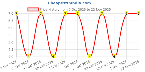 robu.in AP1511B-Slkor-SOT-26-6 Relay / Coil Drivers ROHS Price History Graph from 7 Oct 2025 to 22 Nov 2025