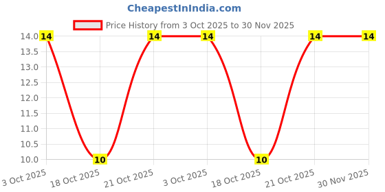 robu.in AP2112K-3.3TRG1 DIODES INC. LDO, FIXED, 3.3V, 0.6A, -40 TO 85DEG C Price History Graph from 3 Oct 2025 to 30 Nov 2025