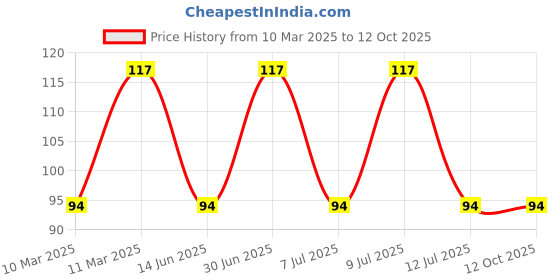 robu.in APAN3105-PANASONIC-5V 5A One Normally Open: 1A (SPST-NO) SIP,5x20mm Power Relays ROHS Price History Graph from 10 Mar 2025 to 11 Oct 2025
