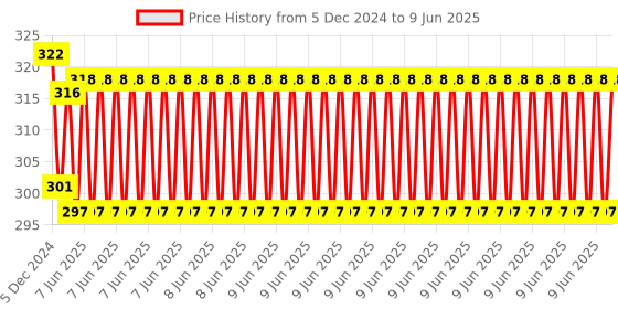 robu.in APDS9960 RGB Gesture Sensor Detection I2C Breakout Module for Arduino Price History Graph from 5 Dec 2024 to 9 Jun 2025