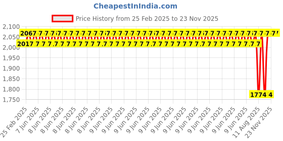 robu.in APEX 3inch 150mm Carbon Fiber Frame Kit Price History Graph from 25 Feb 2025 to 23 Nov 2025