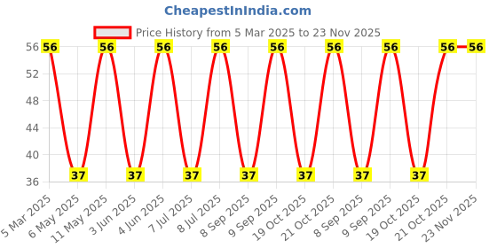 robu.in APHF1608SEEQBDZGKC-Kingbright-LED RGB CLEAR 4SMD Price History Graph from 5 Mar 2025 to 22 Nov 2025