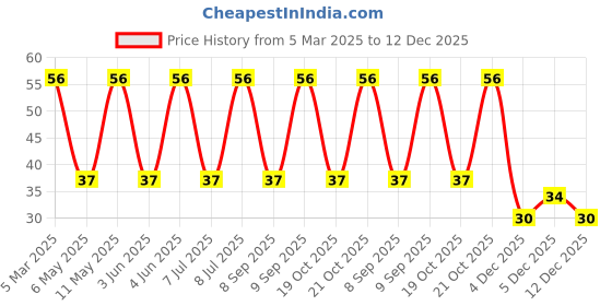 robu.in APHF1608SEEQBDZGKC-Kingbright-Red, Green, Blue (RGB) 621nm Red, 525nm Green, 465nm Blue LED Indication Price History Graph from 5 Mar 2025 to 12 Dec 2025