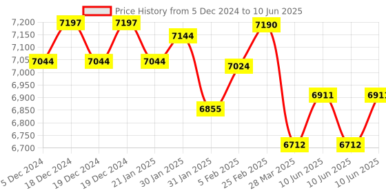 robu.in APM 2.8 Basic Flight Controller kit with GPS Module Combo Kit Price History Graph from 5 Dec 2024 to 10 Jun 2025