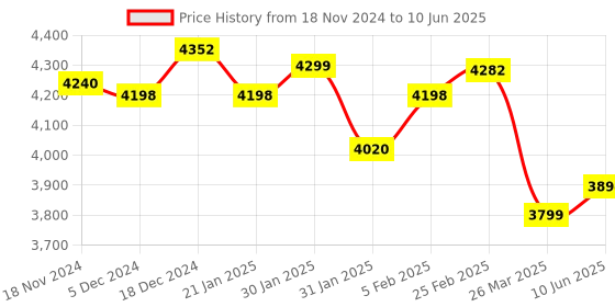 robu.in APM 2.8 Flight Controller with Built-in Compass Price History Graph from 18 Nov 2024 to 10 Jun 2025