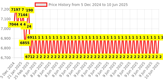 robu.in APM 2.8 Upgraded Flight Controller kit with GPS Module Combo Kit Price History Graph from 5 Dec 2024 to 10 Jun 2025