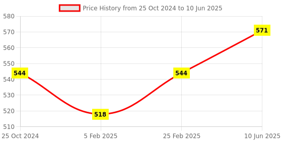 robu.in APM/Pixhawk Power Module Output BEC 3A XT60 Connector 28V 90A Price History Graph from 25 Oct 2024 to 10 Jun 2025