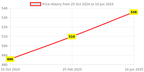 robu.in APM/Pixhawk Power Module V6.0 Output BEC 3A XT60 Plug 28V 90A Price History Graph from 25 Oct 2024 to 10 Jun 2025