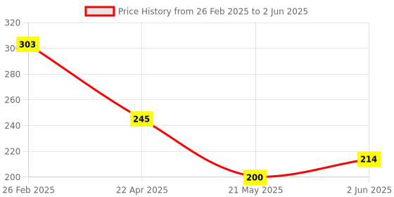 robu.in APS00B JSMSEMI SOP-8 Position Sensors ROHS Price History Graph from 26 Feb 2025 to 2 Jun 2025
