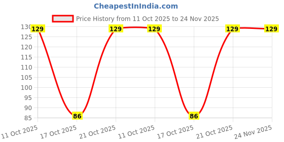 robu.in APSC6R3ETD152MJB5Z-Chemi-Con-Plugin,D10xL11.5mm Polymer Aluminum Capacitors ROHS Price History Graph from 11 Oct 2025 to 23 Nov 2025
