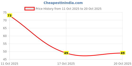 robu.in APSF160ELL471MHB5S-Chemi-Con-16V 470uF ±20% Plugin,D8xL11.5mm Polymer Aluminum Capacitors ROHS Price History Graph from 11 Oct 2025 to 20 Oct 2025