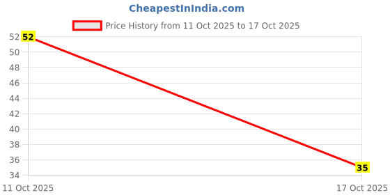 robu.in APSF160ETD101MF05S-Chemi-Con-16V 100uF ±20% Plugin,D6.3xL5mm Polymer Aluminum Capacitors ROHS Price History Graph from 11 Oct 2025 to 17 Oct 2025
