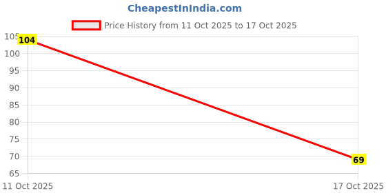 robu.in APSG160ELL152MJ16S-Chemi-Con-16V 1500uF ±20% Plugin,D10xL16mm Polymer Aluminum Capacitors ROHS Price History Graph from 11 Oct 2025 to 17 Oct 2025