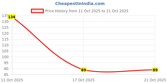 robu.in APSG250ELL331MJB5S-Chemi-Con-25V 330uF ±20% 14mΩ@100kHz 5A@100kHz Plugin,D10xL11.5mm Polymer Aluminum Capacitors ROHS Price History Graph from 11 Oct 2025 to 17 Oct 2025