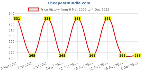 robu.in AQG22212.-PANASONIC-AQG22212.-SOLID STATE RELAY, 2A, 9.6-14.4VDC, TH Price History Graph from 6 Mar 2025 to 4 Dec 2025