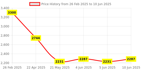 robu.in AR0130CSSC00SPCA0-DPBR onsemi CMOS Image Sensor 3.75umx3.75um 1280Hx960V LCC-48(10×10) Image Sensors ROHS Price History Graph from 26 Feb 2025 to 10 Jun 2025