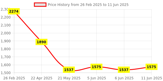 robu.in AR0130CSSM00SPCA0-DRBR onsemi CMOS Image Sensor 3.75umx3.75um 1280Hx960V LCC-48(10×10) Image Sensors ROHS Price History Graph from 26 Feb 2025 to 11 Jun 2025
