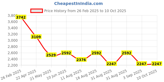 robu.in AR0132AT6M00XPEA0-DPBR onsemi CMOS Image Sensor 3.75umx3.75um 1280Hx960V IBGA-63 Image Sensors ROHS Price History Graph from 26 Feb 2025 to 10 Oct 2025