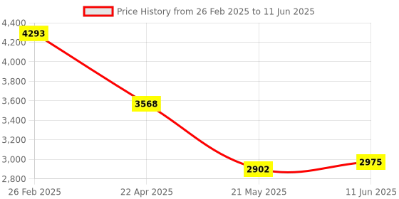 robu.in AR0134CSSC00SPCA0-DPBR onsemi CMOS Image Sensor 3.75umx3.75um 1280Hx960V LCC-48(10×10) Image Sensors ROHS Price History Graph from 26 Feb 2025 to 11 Jun 2025