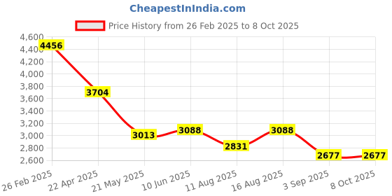 robu.in AR0135CS2C00SUEA0-DRBR onsemi CMOS Image Sensor 3.75umx3.75um 1280Hx960V IBGA-63 Image Sensors ROHS Price History Graph from 26 Feb 2025 to 8 Oct 2025