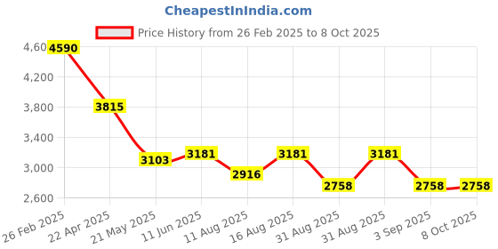 robu.in AR0136AT3C00XUEA0-DPBR onsemi IBGA-63 Image Sensors ROHS Price History Graph from 26 Feb 2025 to 7 Oct 2025