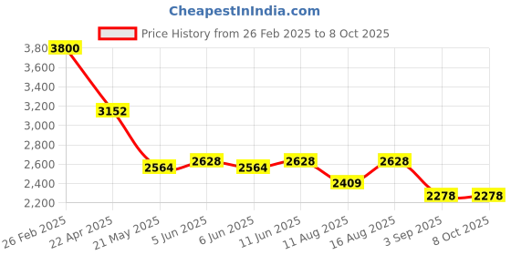 robu.in AR0144ATSM20XUEA0-DPBR onsemi CMOS Image Sensor 3umx3um 1/4 1280Hx800V IBGA-63 Image Sensors ROHS Price History Graph from 26 Feb 2025 to 8 Oct 2025