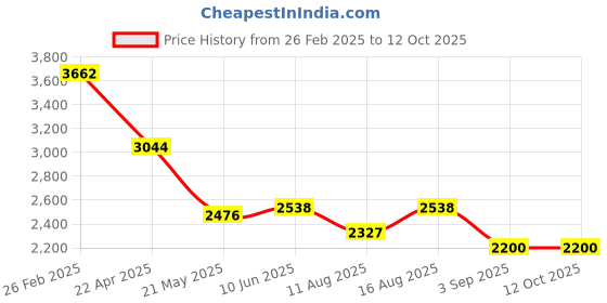 robu.in AR0144ATSM20XUEA0-DRBR onsemi CMOS Image Sensor 3umx3um 1/4 1280Hx800V IBGA-63 Image Sensors ROHS Price History Graph from 26 Feb 2025 to 11 Oct 2025