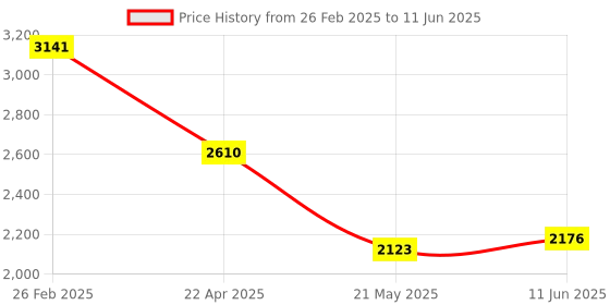 robu.in AR0144CSSC20SUKA0-CPBR onsemi CMOS Image Sensor 3umx3um 1280Hx800V ODCSP-69(5.6×5.6) Image Sensors ROHS Price History Graph from 26 Feb 2025 to 11 Jun 2025