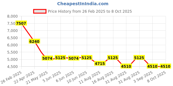 robu.in AR0220AT4B00XUEA2-DPBR onsemi CMOS Image Sensor 4.2umx4.2um 1820Hx940V IBGA-87 Image Sensors ROHS Price History Graph from 26 Feb 2025 to 8 Oct 2025