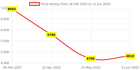 robu.in AR0233ATSC17XUEA1-DPBR onsemi IBGA-80 Image Sensors ROHS Price History Graph from 26 Feb 2025 to 11 Jun 2025