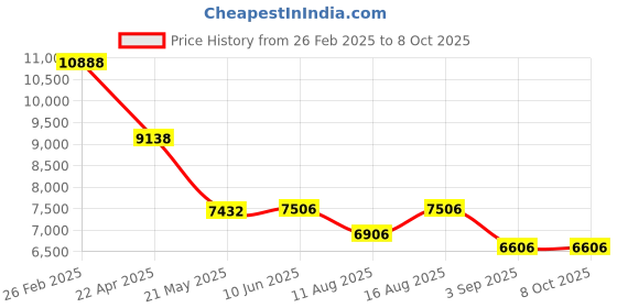 robu.in AR0233ATSC17XUEA1-DRBR onsemi IBGA-80 Image Sensors ROHS Price History Graph from 26 Feb 2025 to 8 Oct 2025