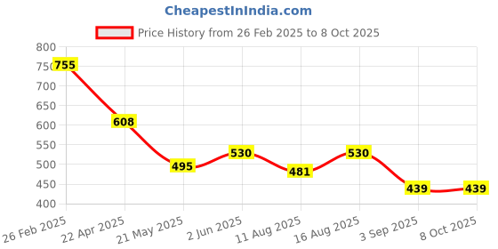 robu.in AR0237CSSC12SHRA0-DR onsemi CMOS Image Sensor 3umx3um 1920Hx1080V PLCC-48(11.4×11.4) Image Sensors ROHS Price History Graph from 26 Feb 2025 to 8 Oct 2025