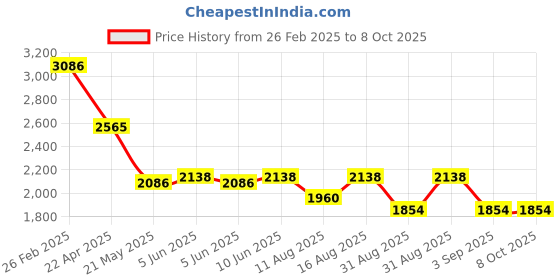 robu.in AR0237CSSC12SPRA0-DR onsemi CMOS Image Sensor 3umx3um 1920Hx1080V PLCC-48(11.4×11.4) Image Sensors ROHS Price History Graph from 26 Feb 2025 to 8 Oct 2025